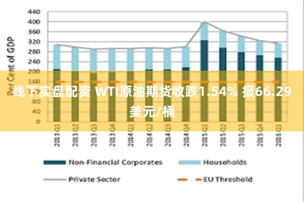线下实盘配资 WTI原油期货收跌1.54% 报66.29美元/桶